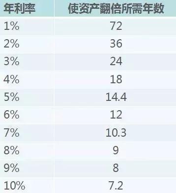 10万块钱，年化收益率7.2%