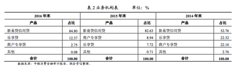 杀入车险分期，这家持牌机构九成业务来自线下，半年赚6亿