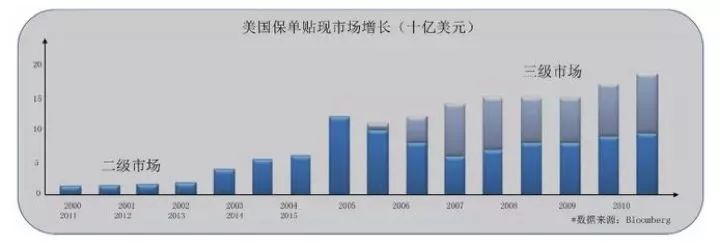 保单贴现：收益高达17%的另类投资