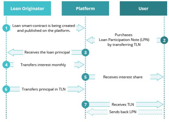 TokenLend——基于以太坊区块链的资金借贷服务平台