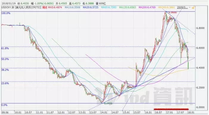 疯涨的人民币，居然送给我们这么多“大红包”！