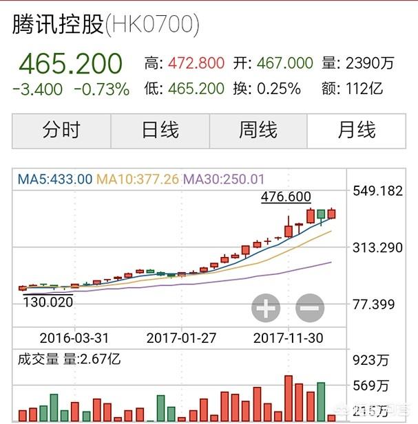 有一套房子价值300多万，欠银行300万，该怎么操作，让自己利益最大？