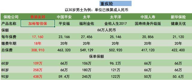 国内与香港重疾险对比