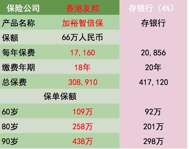 香港重疾收益比银行存款高