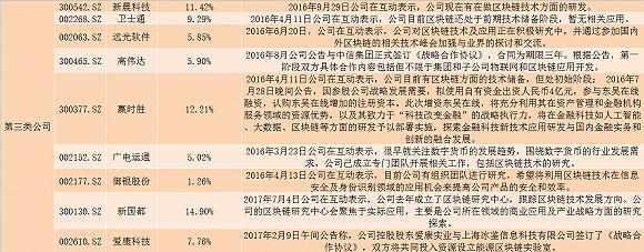 怎样在A股中布局区块链行业？