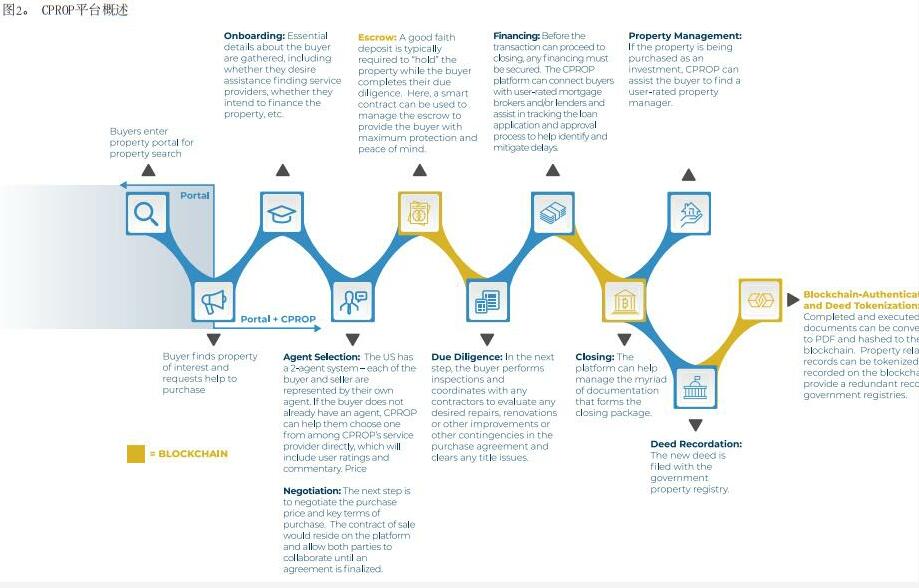 CPROP将区块链技术引入全球主流房地产业