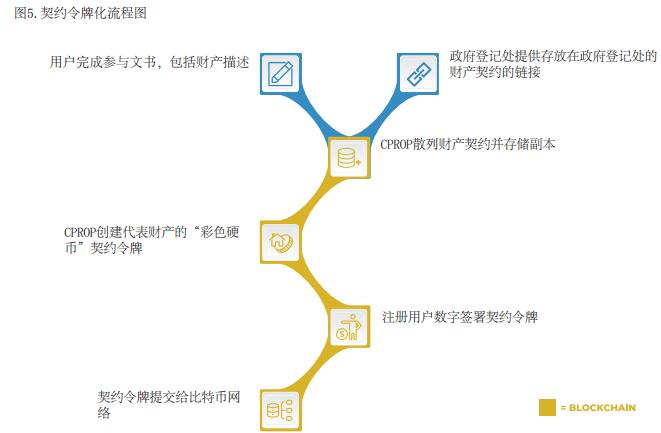 CPROP将区块链技术引入全球主流房地产业