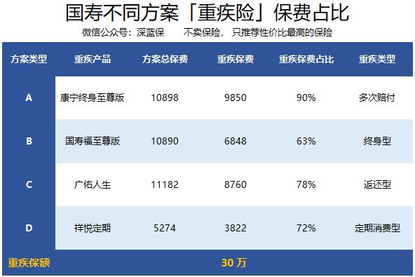 我只想买中国人寿的保险，买哪个？