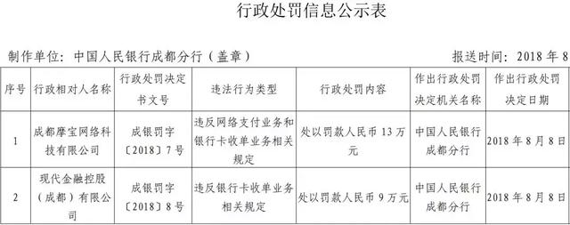 8月处罚汇总！国付宝、通联、点佰趣、中汇、乐刷、现代金控上榜