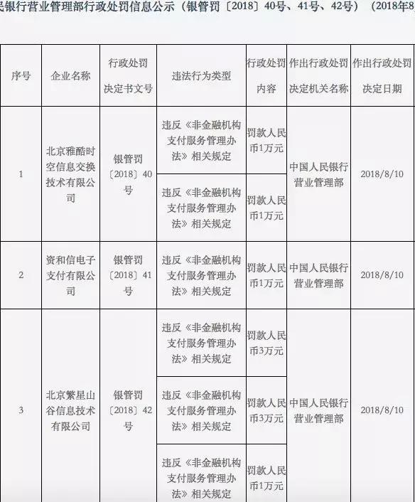 8月处罚汇总！国付宝、通联、点佰趣、中汇、乐刷、现代金控上榜