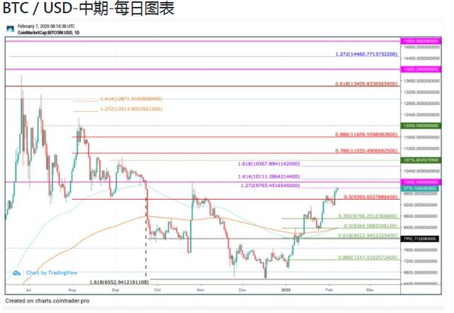 BTC还是32