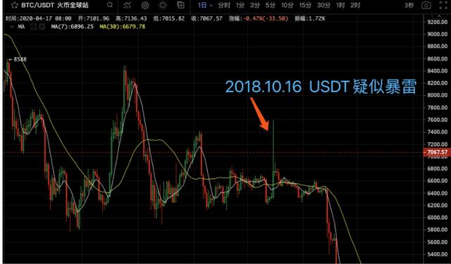 今年的数字货币浪潮：利好比特币利空USDT