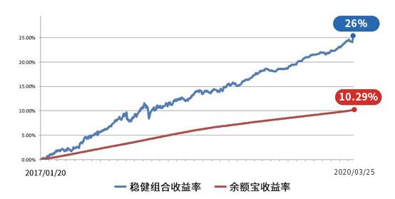 年化8%收益率，高安全度稳健理财