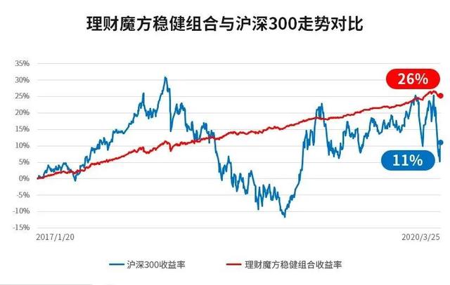 年化8%收益率，高安全度稳健理财