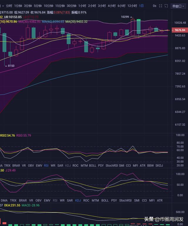 以太坊长期利好  BTC区间震荡