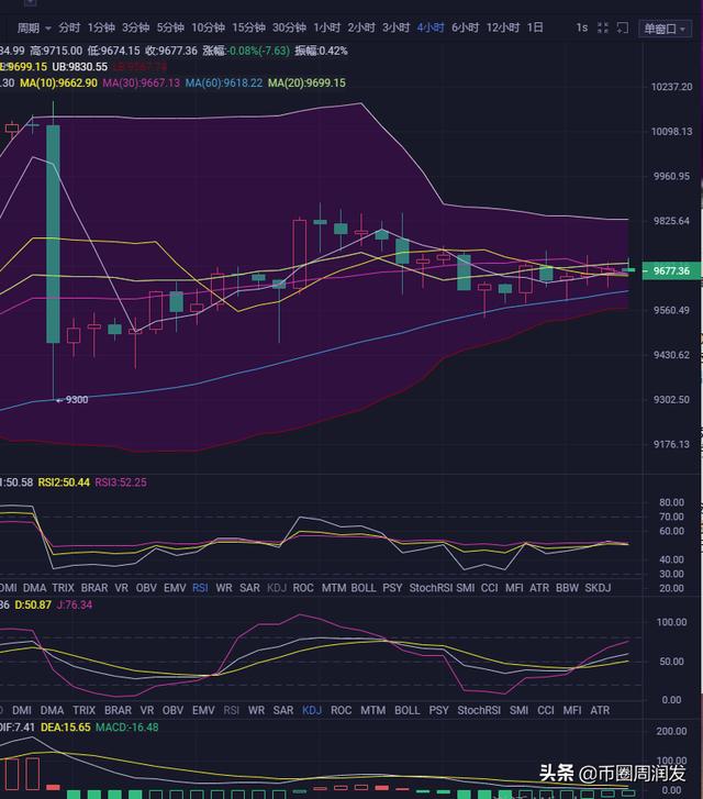 以太坊长期利好  BTC区间震荡