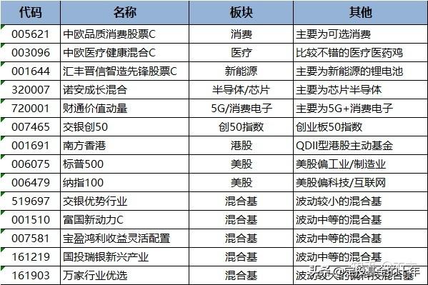 8月买哪些基金？粉丝福利来了