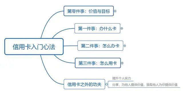 工作三年拿下75w信用卡额度，我做对了这三件事