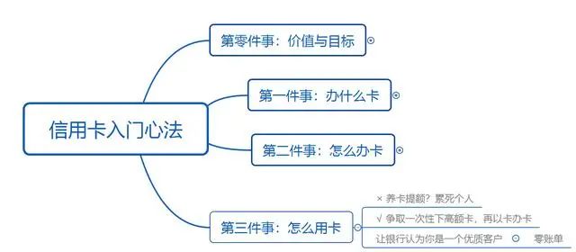 工作三年拿下75w信用卡额度，我做对了这三件事