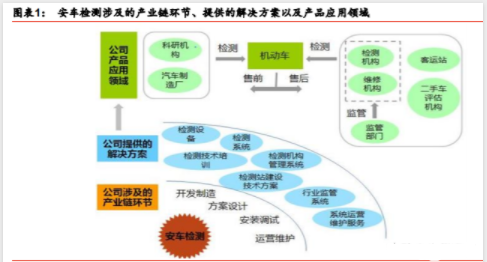 安车检测股票怎么样？检测行业的遗珠