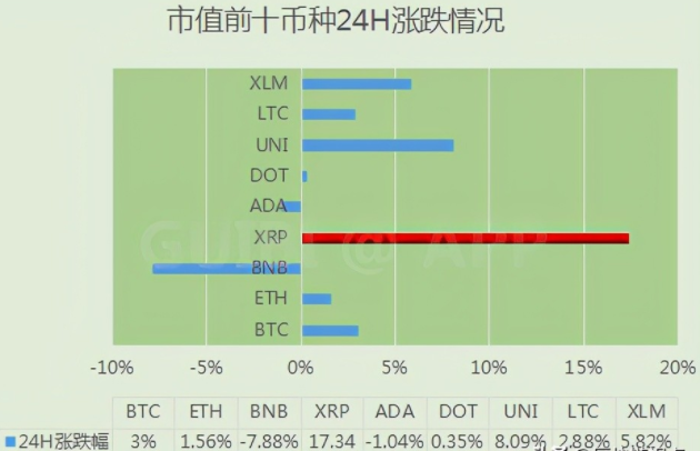 比特币瑞波币继续新高，平台币和DeFi静待Coinbase上市蓄势发力