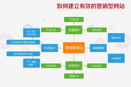 营销型网站建设的三大原则-1