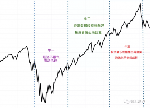 什么是牛市-1