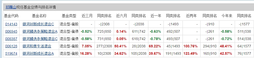 郑巍山基金经理如何（管理的基金列表）