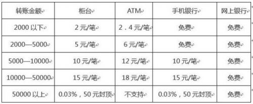 银行转账手续费-1