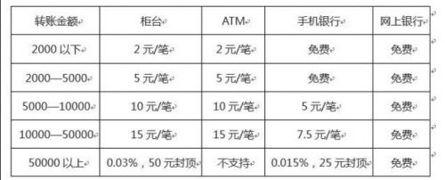 银行转账手续费-2