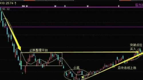 底部放量滞涨-1