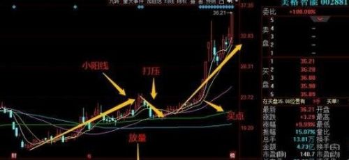 底部放量滞涨-2