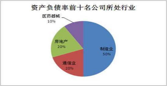 资产负债率-1