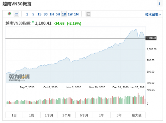 越南vn30指数实时行情怎么查看（）-2