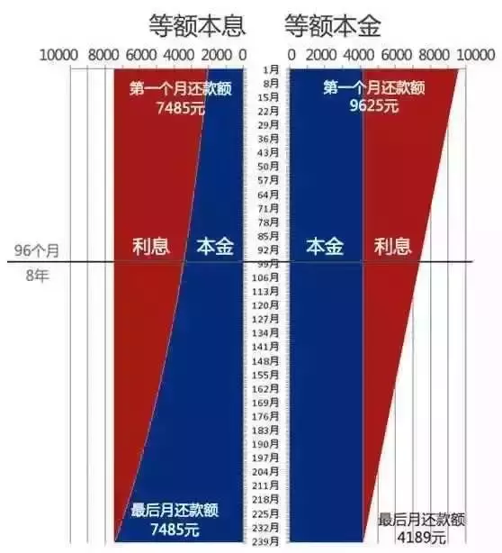 等额本金和等额本息的区别（）-1