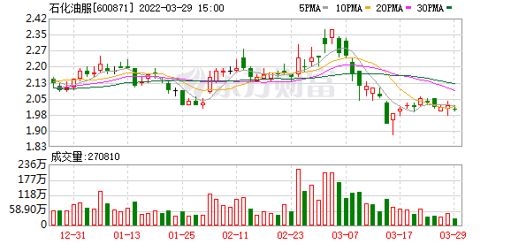 石化油服股票最新分析（）-1