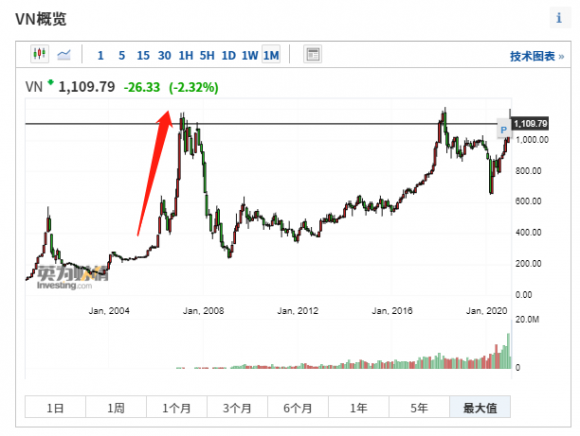 越南vn30指数实时行情怎么查看（）-1