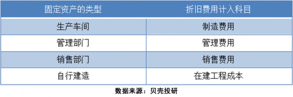 固定资产周转率低说明什么（）-3