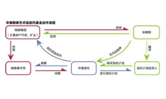 艺术品信托-2