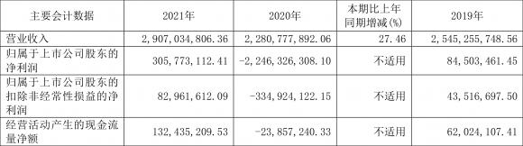 宏达股份最新消息今天（2021年盈利3.06亿元 同比扭亏）-1