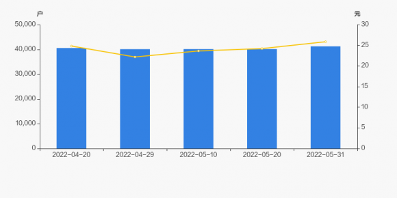 成飞集成2022重组分析（成飞集成股东户数增加2.76%）-2