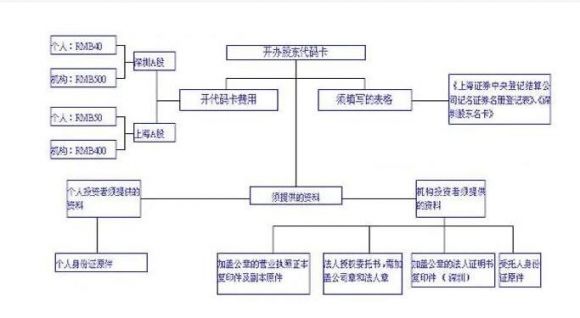 购买股票-1