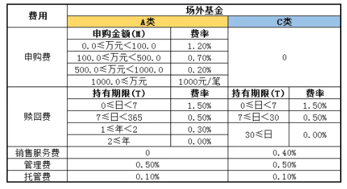 基金托管费-2