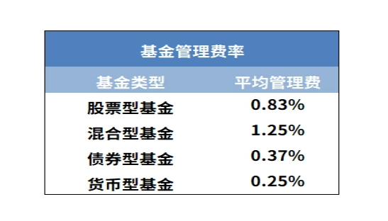 基金托管费-1