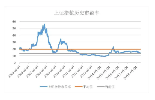 低市盈率-1