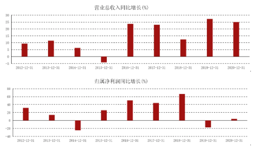 高管减持-1