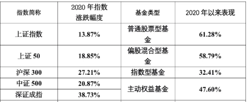 基金业绩-2