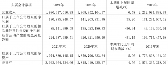 600097开创国际怎么样（开创国际年净利润同比增长35.26%）-1