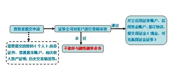 融资融券-2