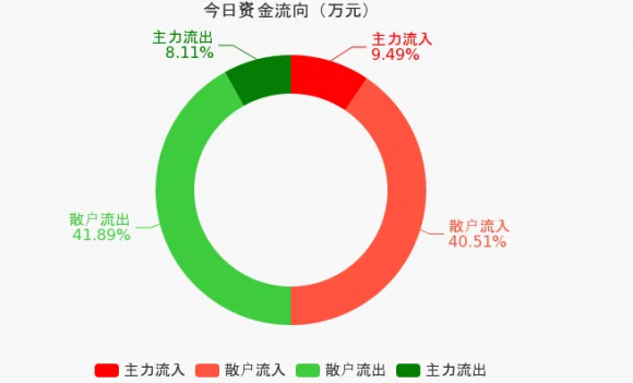 主力净流入-2